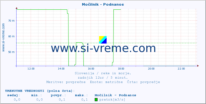 POVPREČJE :: Močilnik - Podnanos :: temperatura | pretok | višina :: zadnji dan / 5 minut.