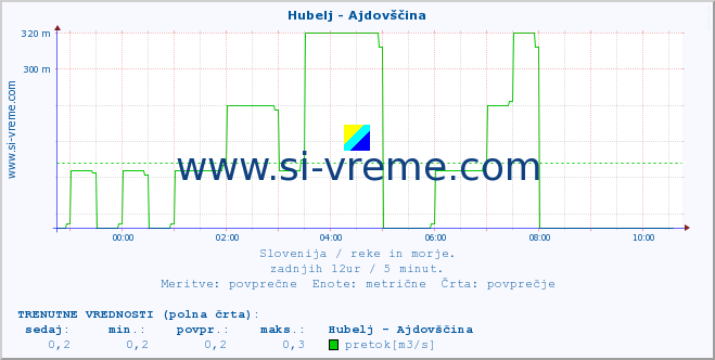 POVPREČJE :: Hubelj - Ajdovščina :: temperatura | pretok | višina :: zadnji dan / 5 minut.