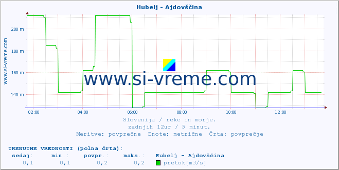 POVPREČJE :: Hubelj - Ajdovščina :: temperatura | pretok | višina :: zadnji dan / 5 minut.