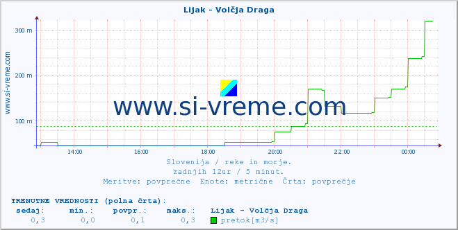 POVPREČJE :: Lijak - Volčja Draga :: temperatura | pretok | višina :: zadnji dan / 5 minut.