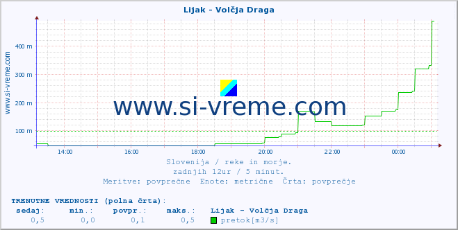 POVPREČJE :: Lijak - Volčja Draga :: temperatura | pretok | višina :: zadnji dan / 5 minut.