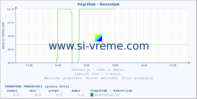 POVPREČJE :: Vogršček - Bezovljak :: temperatura | pretok | višina :: zadnji dan / 5 minut.