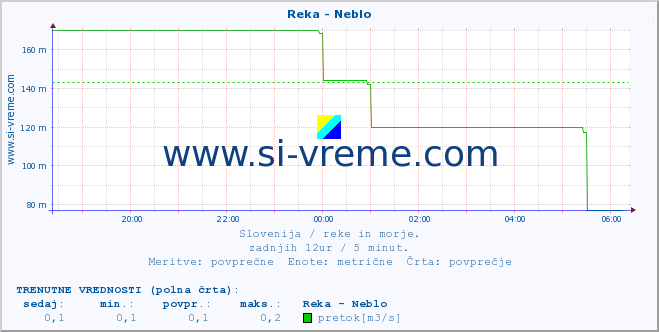 POVPREČJE :: Reka - Neblo :: temperatura | pretok | višina :: zadnji dan / 5 minut.