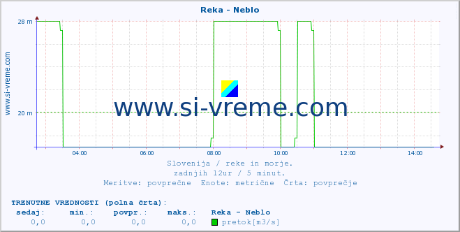 POVPREČJE :: Reka - Neblo :: temperatura | pretok | višina :: zadnji dan / 5 minut.