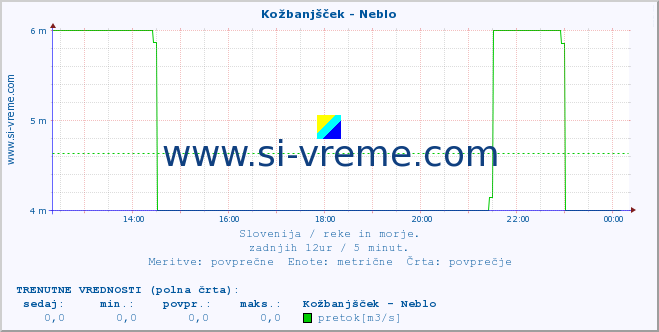 POVPREČJE :: Kožbanjšček - Neblo :: temperatura | pretok | višina :: zadnji dan / 5 minut.