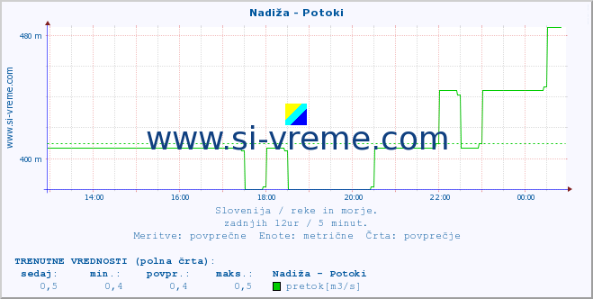 POVPREČJE :: Nadiža - Potoki :: temperatura | pretok | višina :: zadnji dan / 5 minut.