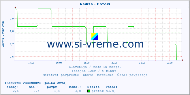 POVPREČJE :: Nadiža - Potoki :: temperatura | pretok | višina :: zadnji dan / 5 minut.