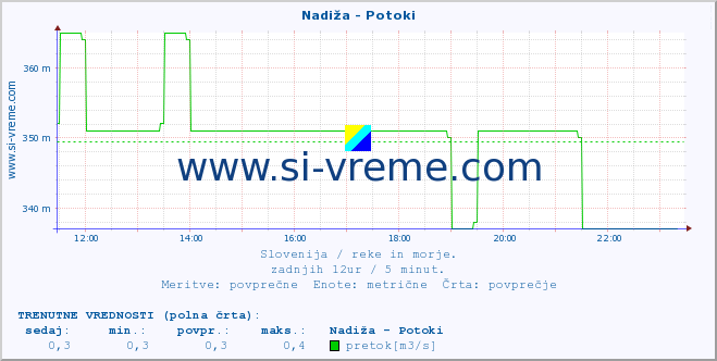 POVPREČJE :: Nadiža - Potoki :: temperatura | pretok | višina :: zadnji dan / 5 minut.