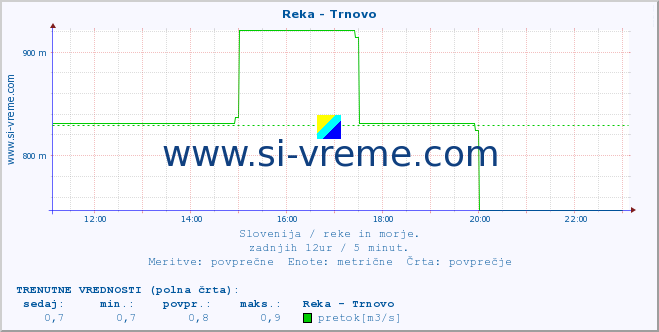 POVPREČJE :: Reka - Trnovo :: temperatura | pretok | višina :: zadnji dan / 5 minut.