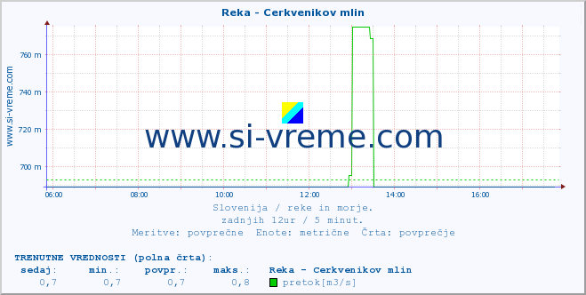 POVPREČJE :: Reka - Cerkvenikov mlin :: temperatura | pretok | višina :: zadnji dan / 5 minut.