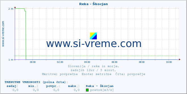 POVPREČJE :: Reka - Škocjan :: temperatura | pretok | višina :: zadnji dan / 5 minut.