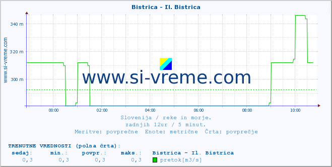 POVPREČJE :: Bistrica - Il. Bistrica :: temperatura | pretok | višina :: zadnji dan / 5 minut.