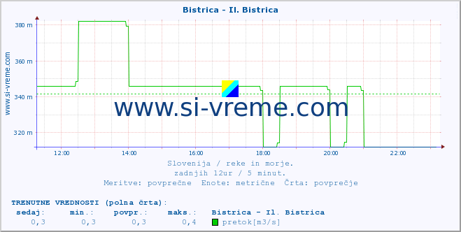 POVPREČJE :: Bistrica - Il. Bistrica :: temperatura | pretok | višina :: zadnji dan / 5 minut.