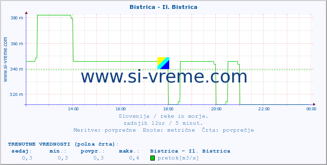 POVPREČJE :: Bistrica - Il. Bistrica :: temperatura | pretok | višina :: zadnji dan / 5 minut.