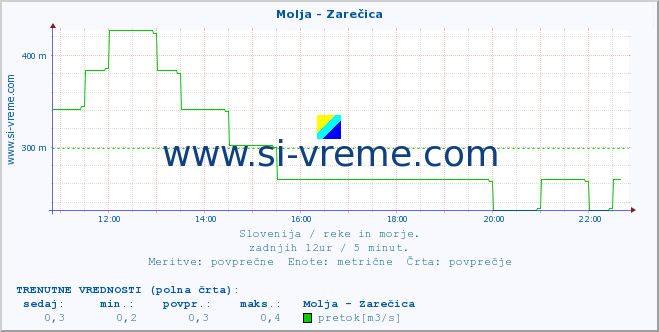 POVPREČJE :: Molja - Zarečica :: temperatura | pretok | višina :: zadnji dan / 5 minut.