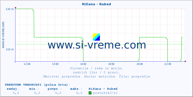 POVPREČJE :: Rižana - Kubed :: temperatura | pretok | višina :: zadnji dan / 5 minut.