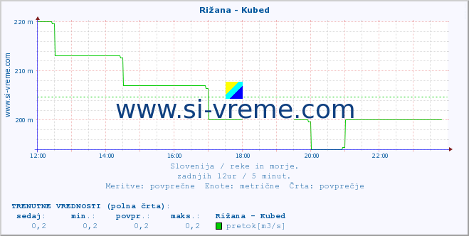 POVPREČJE :: Rižana - Kubed :: temperatura | pretok | višina :: zadnji dan / 5 minut.