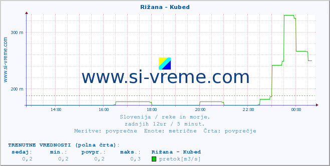 POVPREČJE :: Rižana - Kubed :: temperatura | pretok | višina :: zadnji dan / 5 minut.