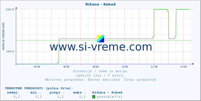 POVPREČJE :: Rižana - Kubed :: temperatura | pretok | višina :: zadnji dan / 5 minut.