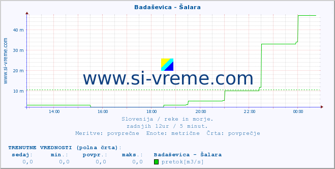 POVPREČJE :: Badaševica - Šalara :: temperatura | pretok | višina :: zadnji dan / 5 minut.