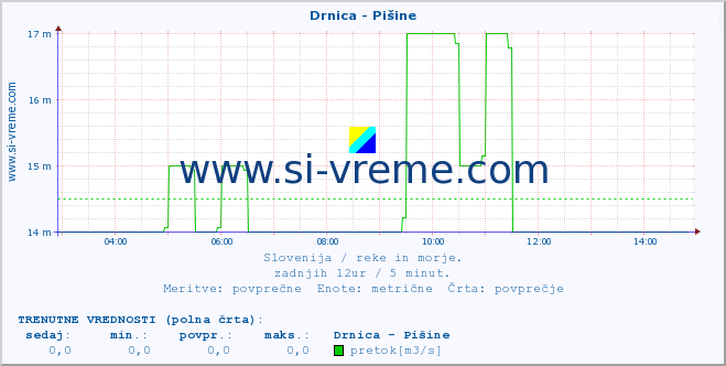 POVPREČJE :: Drnica - Pišine :: temperatura | pretok | višina :: zadnji dan / 5 minut.