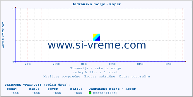 POVPREČJE :: Jadransko morje - Koper :: temperatura | pretok | višina :: zadnji dan / 5 minut.