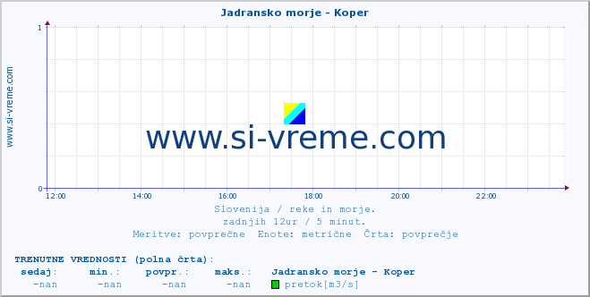 POVPREČJE :: Jadransko morje - Koper :: temperatura | pretok | višina :: zadnji dan / 5 minut.