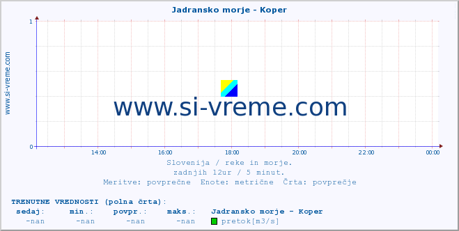 POVPREČJE :: Jadransko morje - Koper :: temperatura | pretok | višina :: zadnji dan / 5 minut.