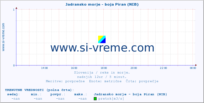 POVPREČJE :: Jadransko morje - boja Piran (NIB) :: temperatura | pretok | višina :: zadnji dan / 5 minut.