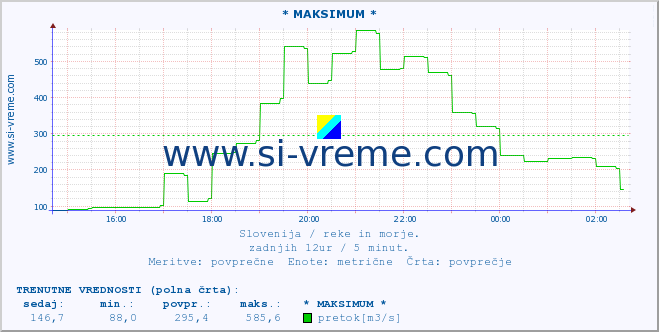 POVPREČJE :: * MAKSIMUM * :: temperatura | pretok | višina :: zadnji dan / 5 minut.