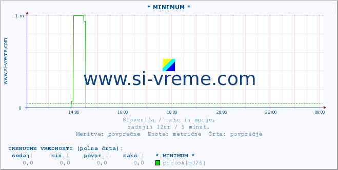 POVPREČJE :: * MINIMUM * :: temperatura | pretok | višina :: zadnji dan / 5 minut.