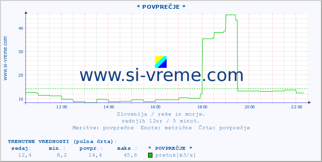 POVPREČJE :: * POVPREČJE * :: temperatura | pretok | višina :: zadnji dan / 5 minut.