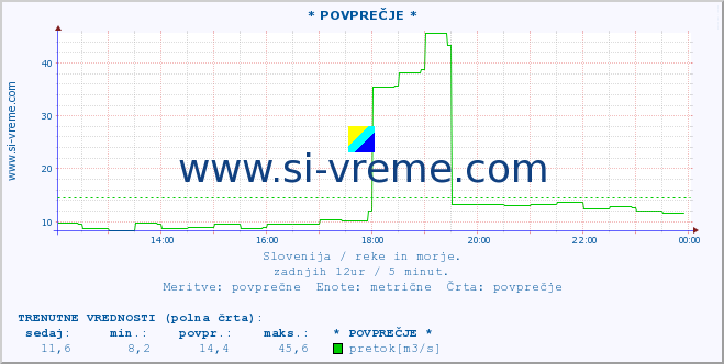 POVPREČJE :: * POVPREČJE * :: temperatura | pretok | višina :: zadnji dan / 5 minut.