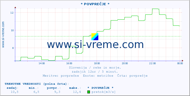 POVPREČJE :: * POVPREČJE * :: temperatura | pretok | višina :: zadnji dan / 5 minut.