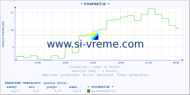 POVPREČJE :: * POVPREČJE * :: temperatura | pretok | višina :: zadnji dan / 5 minut.