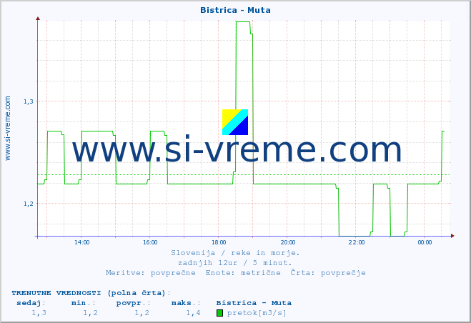 POVPREČJE :: Bistrica - Muta :: temperatura | pretok | višina :: zadnji dan / 5 minut.