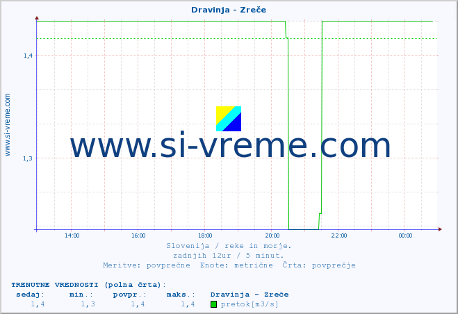 POVPREČJE :: Dravinja - Zreče :: temperatura | pretok | višina :: zadnji dan / 5 minut.