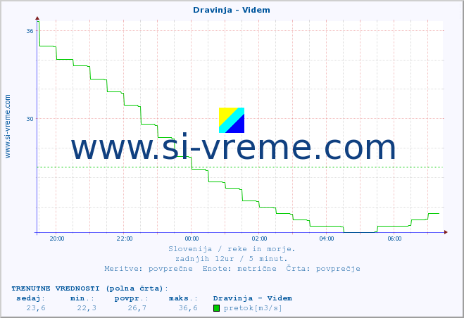 POVPREČJE :: Dravinja - Videm :: temperatura | pretok | višina :: zadnji dan / 5 minut.