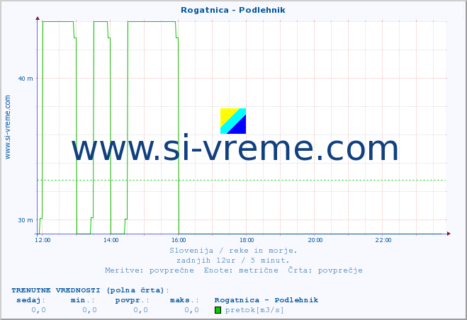 POVPREČJE :: Rogatnica - Podlehnik :: temperatura | pretok | višina :: zadnji dan / 5 minut.