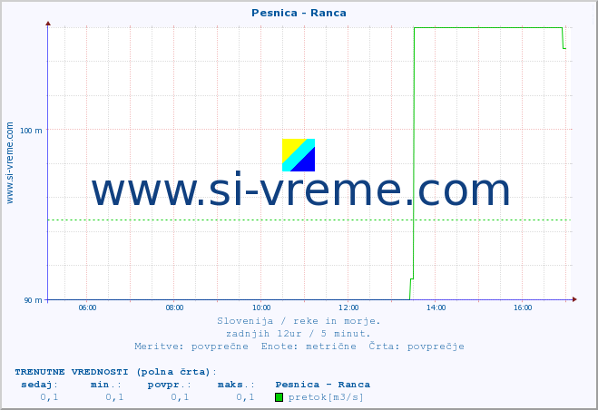 POVPREČJE :: Pesnica - Ranca :: temperatura | pretok | višina :: zadnji dan / 5 minut.