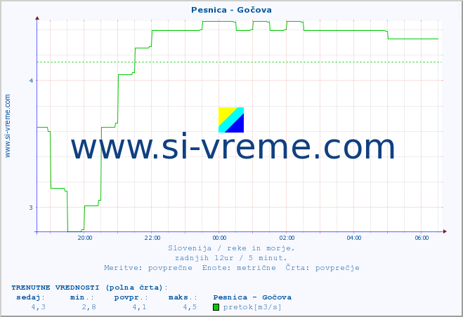 POVPREČJE :: Pesnica - Gočova :: temperatura | pretok | višina :: zadnji dan / 5 minut.