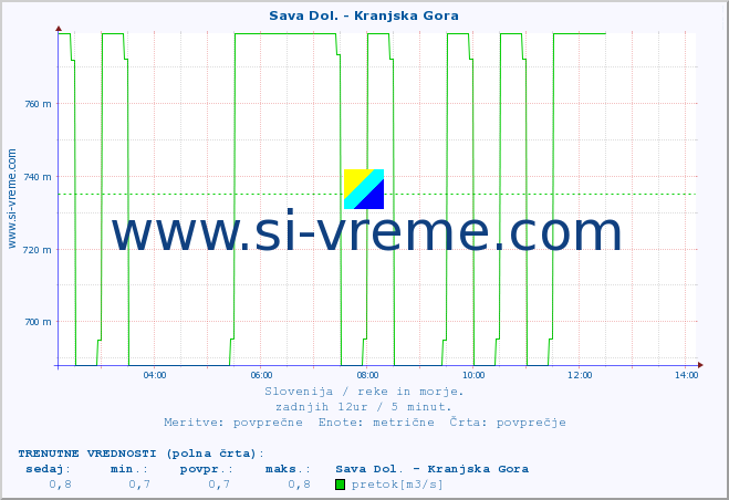 POVPREČJE :: Sava Dol. - Kranjska Gora :: temperatura | pretok | višina :: zadnji dan / 5 minut.