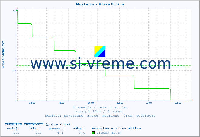 POVPREČJE :: Mostnica - Stara Fužina :: temperatura | pretok | višina :: zadnji dan / 5 minut.