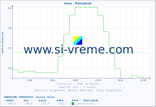 POVPREČJE :: Sava - Šentjakob :: temperatura | pretok | višina :: zadnji dan / 5 minut.