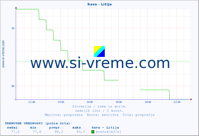 POVPREČJE :: Sava - Litija :: temperatura | pretok | višina :: zadnji dan / 5 minut.