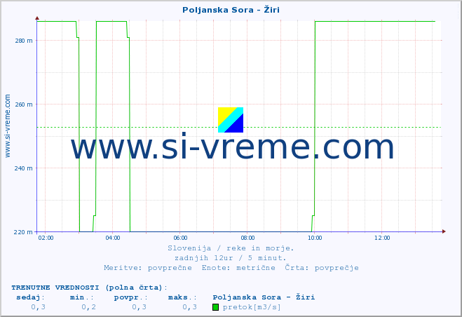 POVPREČJE :: Poljanska Sora - Žiri :: temperatura | pretok | višina :: zadnji dan / 5 minut.