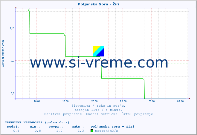 POVPREČJE :: Poljanska Sora - Žiri :: temperatura | pretok | višina :: zadnji dan / 5 minut.