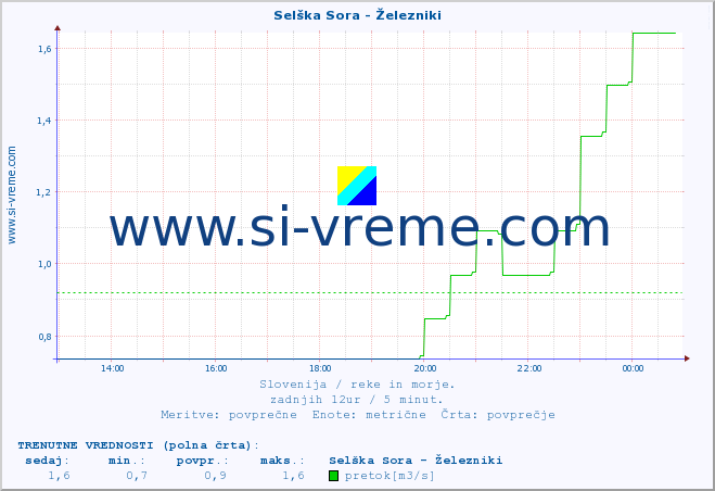 POVPREČJE :: Selška Sora - Železniki :: temperatura | pretok | višina :: zadnji dan / 5 minut.