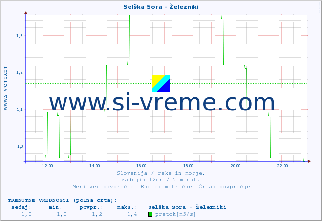 POVPREČJE :: Selška Sora - Železniki :: temperatura | pretok | višina :: zadnji dan / 5 minut.