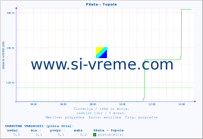 POVPREČJE :: Pšata - Topole :: temperatura | pretok | višina :: zadnji dan / 5 minut.